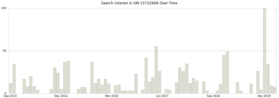 Search interest in GM 15732808 part aggregated by months over time.
