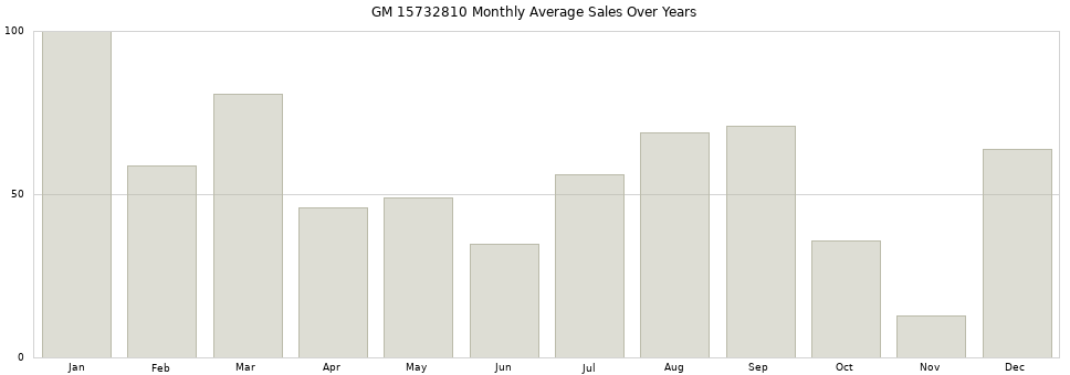 GM 15732810 monthly average sales over years from 2014 to 2020.
