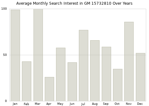 Monthly average search interest in GM 15732810 part over years from 2013 to 2020.