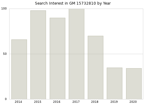 Annual search interest in GM 15732810 part.