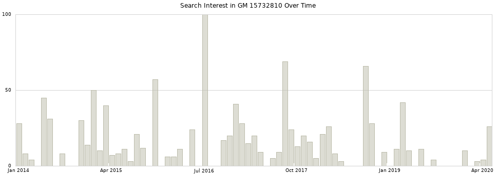 Search interest in GM 15732810 part aggregated by months over time.
