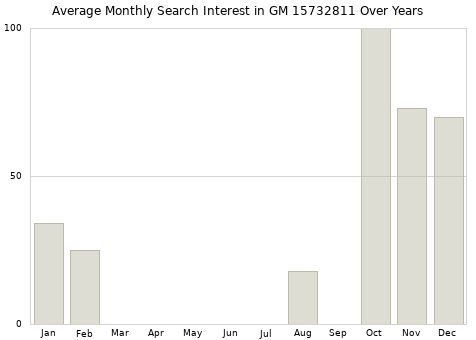 Monthly average search interest in GM 15732811 part over years from 2013 to 2020.