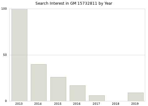 Annual search interest in GM 15732811 part.