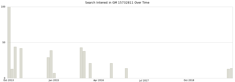 Search interest in GM 15732811 part aggregated by months over time.