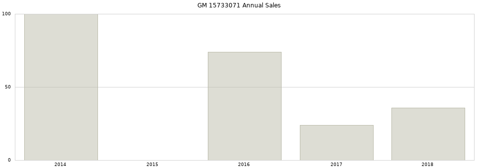 GM 15733071 part annual sales from 2014 to 2020.