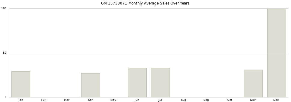 GM 15733071 monthly average sales over years from 2014 to 2020.