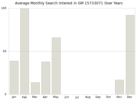 Monthly average search interest in GM 15733071 part over years from 2013 to 2020.