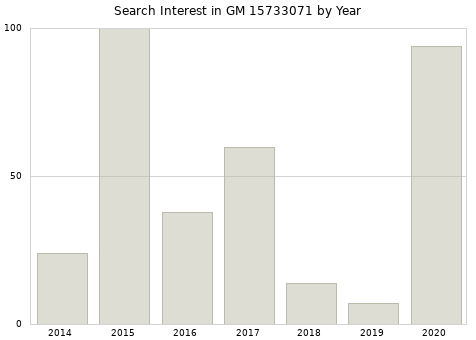 Annual search interest in GM 15733071 part.