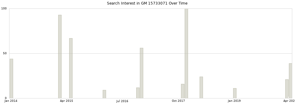 Search interest in GM 15733071 part aggregated by months over time.