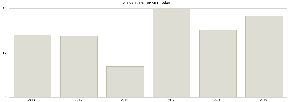 GM 15733140 part annual sales from 2014 to 2020.