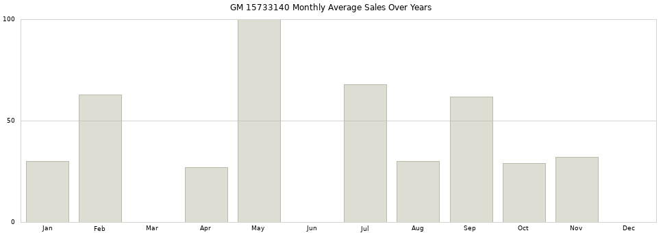 GM 15733140 monthly average sales over years from 2014 to 2020.
