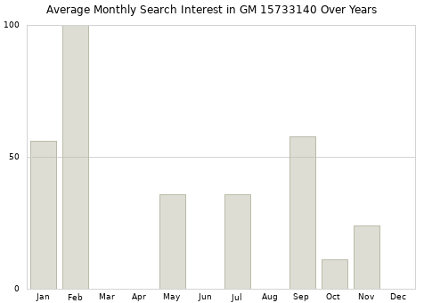 Monthly average search interest in GM 15733140 part over years from 2013 to 2020.