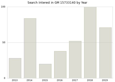 Annual search interest in GM 15733140 part.