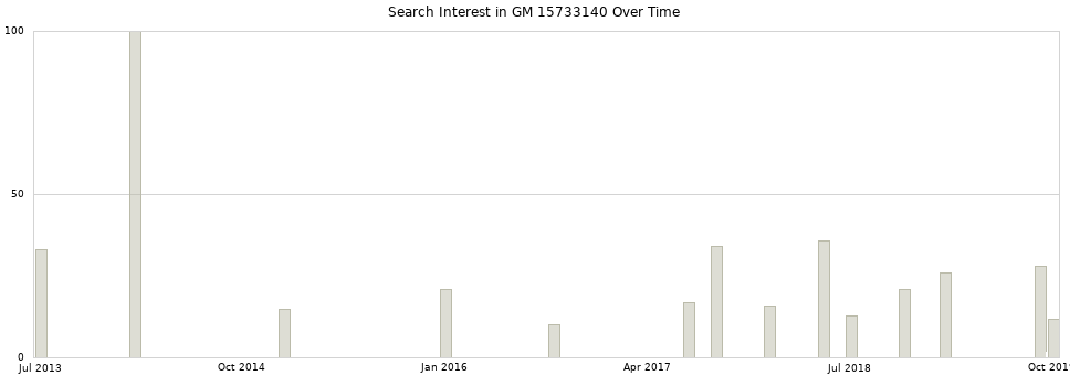 Search interest in GM 15733140 part aggregated by months over time.