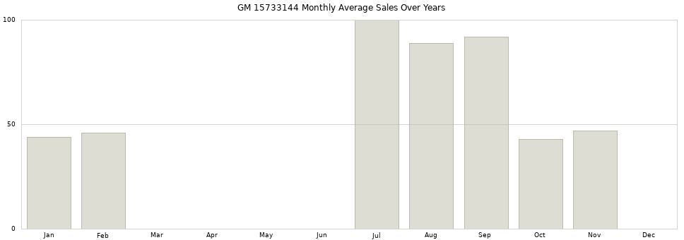 GM 15733144 monthly average sales over years from 2014 to 2020.