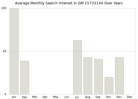 Monthly average search interest in GM 15733144 part over years from 2013 to 2020.