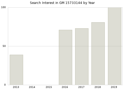 Annual search interest in GM 15733144 part.