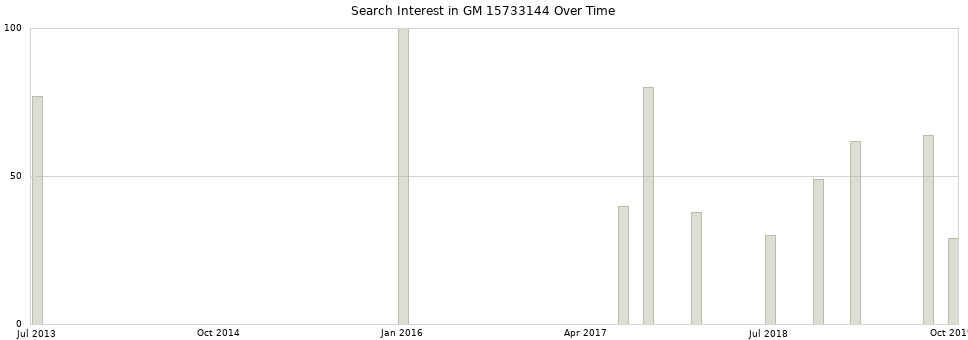 Search interest in GM 15733144 part aggregated by months over time.