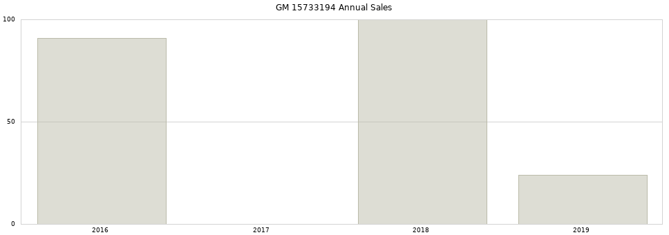 GM 15733194 part annual sales from 2014 to 2020.
