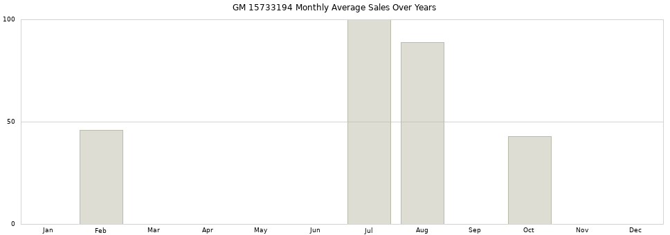 GM 15733194 monthly average sales over years from 2014 to 2020.