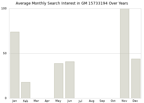 Monthly average search interest in GM 15733194 part over years from 2013 to 2020.