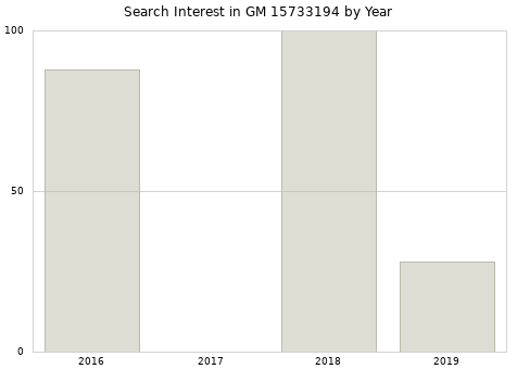 Annual search interest in GM 15733194 part.
