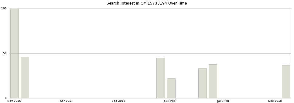 Search interest in GM 15733194 part aggregated by months over time.