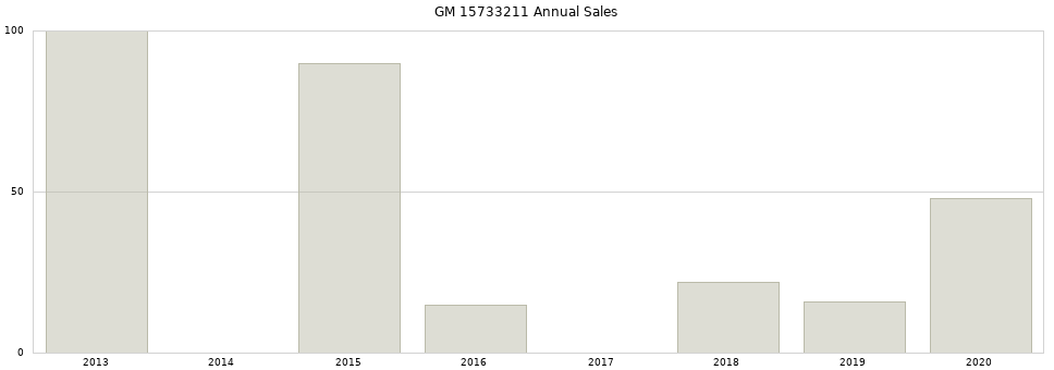 GM 15733211 part annual sales from 2014 to 2020.