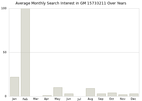 Monthly average search interest in GM 15733211 part over years from 2013 to 2020.
