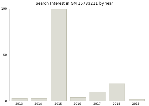 Annual search interest in GM 15733211 part.