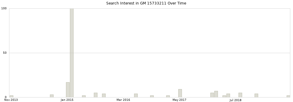 Search interest in GM 15733211 part aggregated by months over time.