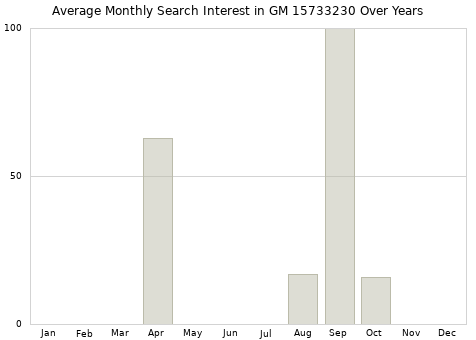 Monthly average search interest in GM 15733230 part over years from 2013 to 2020.