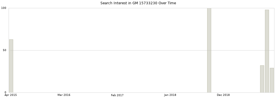 Search interest in GM 15733230 part aggregated by months over time.