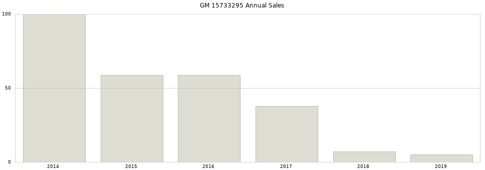 GM 15733295 part annual sales from 2014 to 2020.