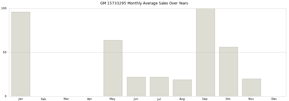 GM 15733295 monthly average sales over years from 2014 to 2020.