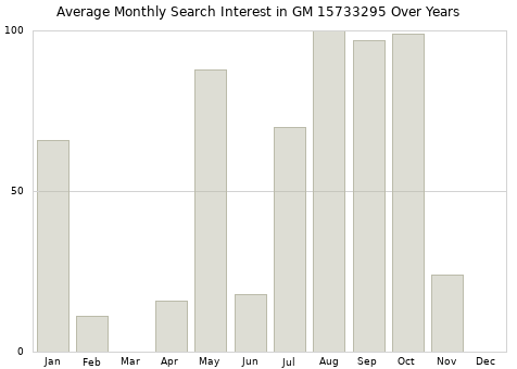 Monthly average search interest in GM 15733295 part over years from 2013 to 2020.
