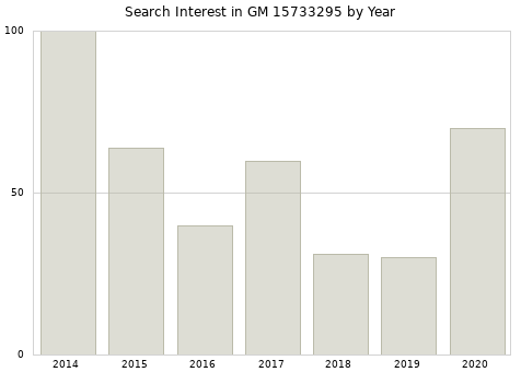 Annual search interest in GM 15733295 part.