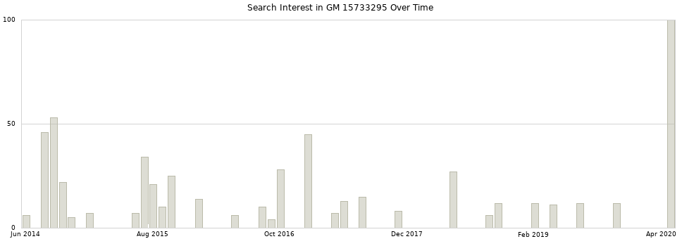 Search interest in GM 15733295 part aggregated by months over time.
