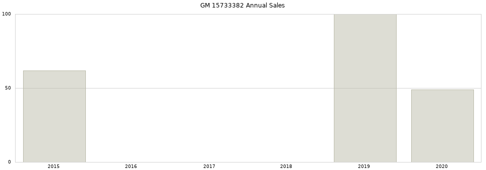 GM 15733382 part annual sales from 2014 to 2020.