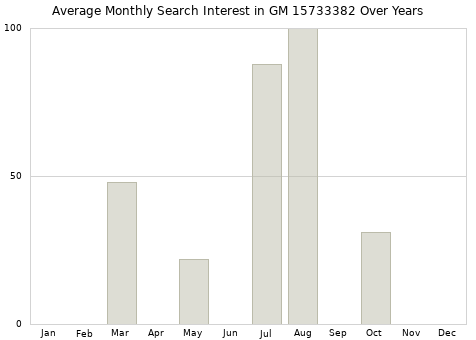 Monthly average search interest in GM 15733382 part over years from 2013 to 2020.
