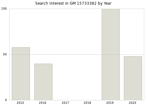 Annual search interest in GM 15733382 part.