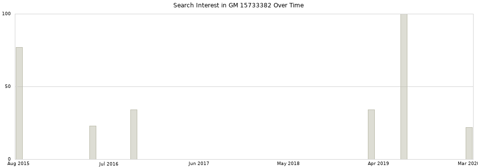 Search interest in GM 15733382 part aggregated by months over time.