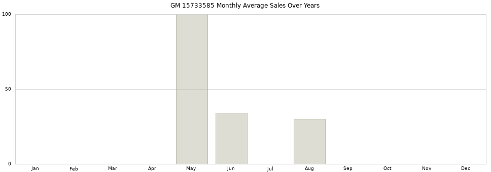 GM 15733585 monthly average sales over years from 2014 to 2020.