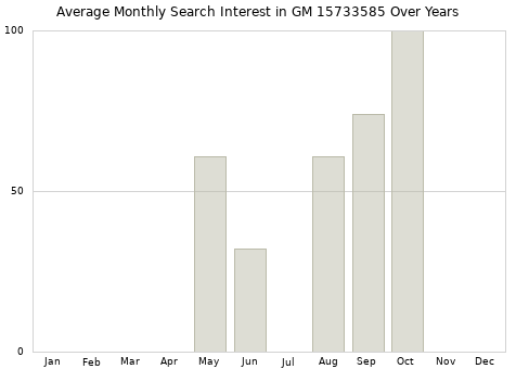 Monthly average search interest in GM 15733585 part over years from 2013 to 2020.