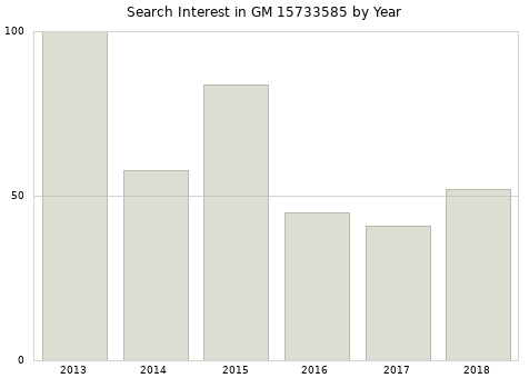 Annual search interest in GM 15733585 part.