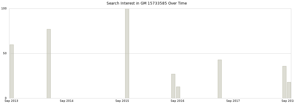 Search interest in GM 15733585 part aggregated by months over time.