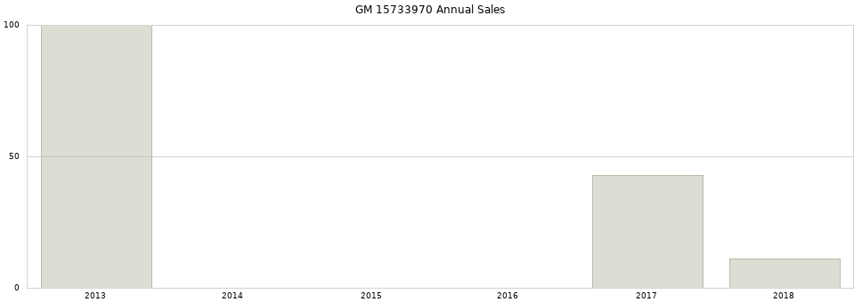 GM 15733970 part annual sales from 2014 to 2020.