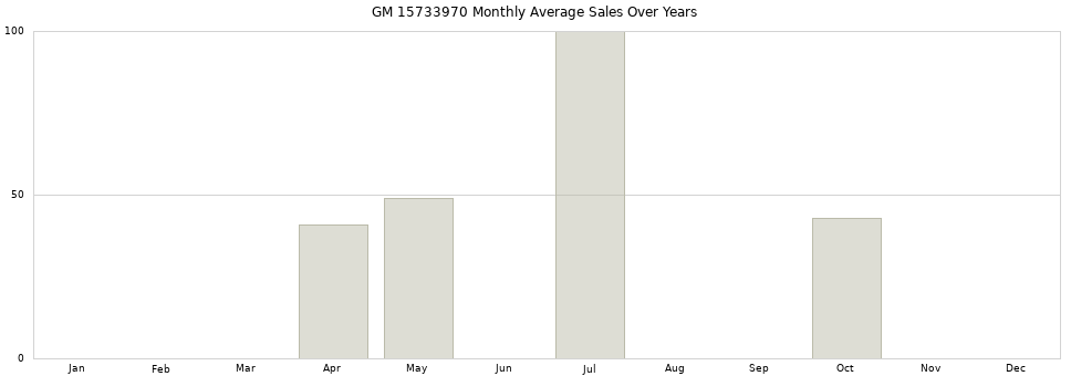 GM 15733970 monthly average sales over years from 2014 to 2020.