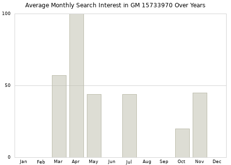 Monthly average search interest in GM 15733970 part over years from 2013 to 2020.