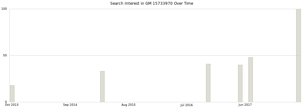 Search interest in GM 15733970 part aggregated by months over time.